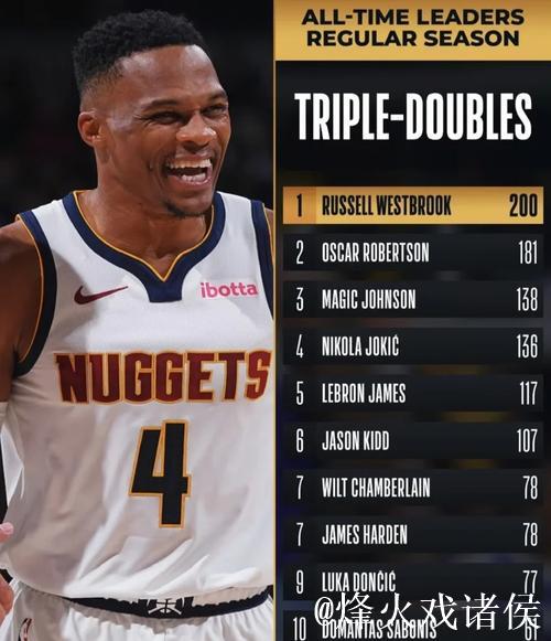 威少达成生涯第200次三双,掘金击败灰熊,篮网险胜黄蜂 威少达成生涯第200次三双,掘金击败灰熊,篮网险胜黄蜂