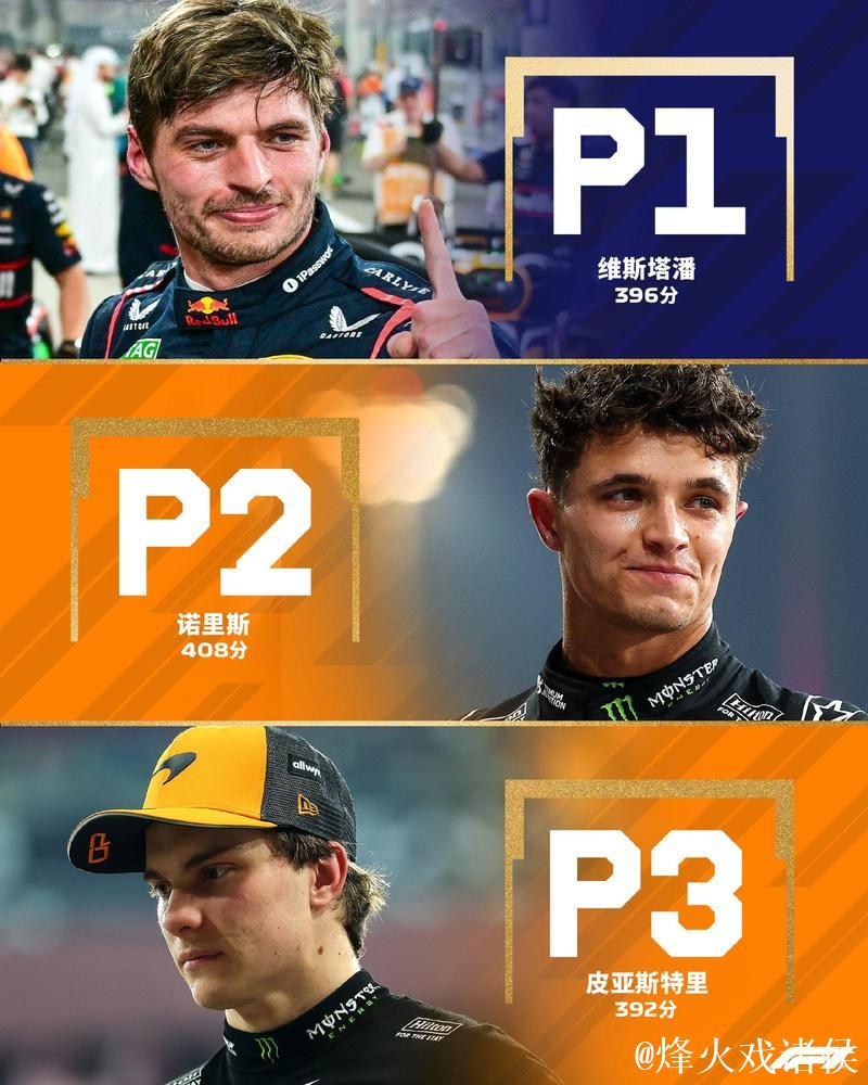 诺里斯首获F1车手总冠军 维斯塔潘无缘五连冠 诺里斯首获F1车手总冠军 维斯塔潘无缘五连冠